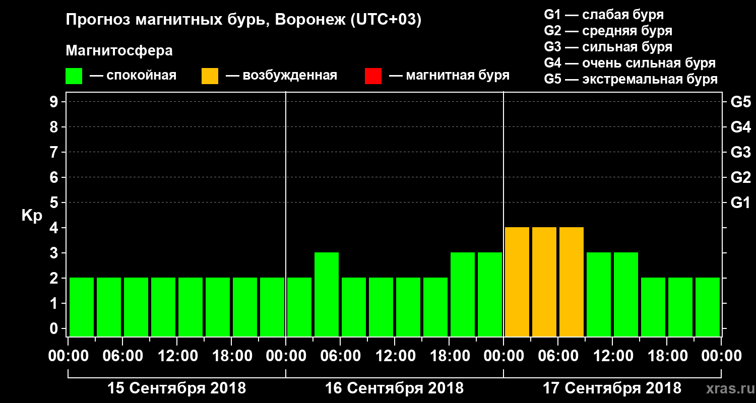 Прогноз геомагнитного индекса Kp
