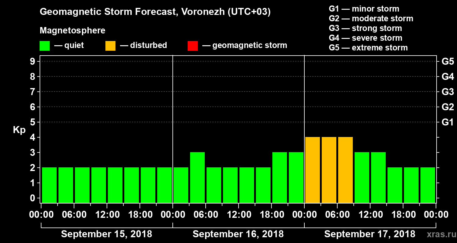 Forecast of the geomagnetic index Kp