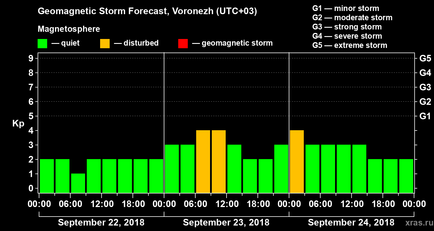 Forecast of the geomagnetic index Kp