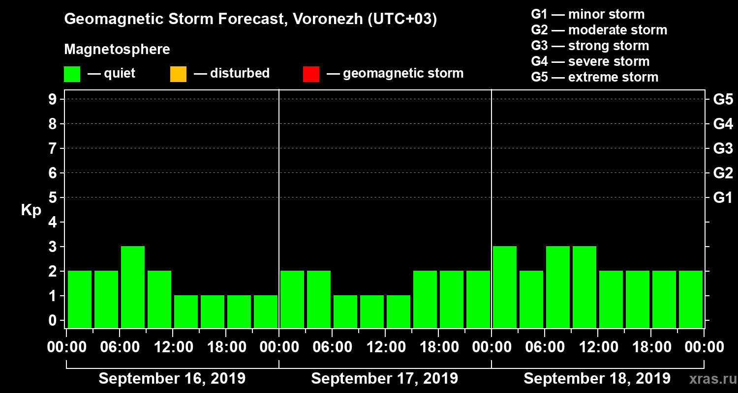 Forecast of the geomagnetic index Kp