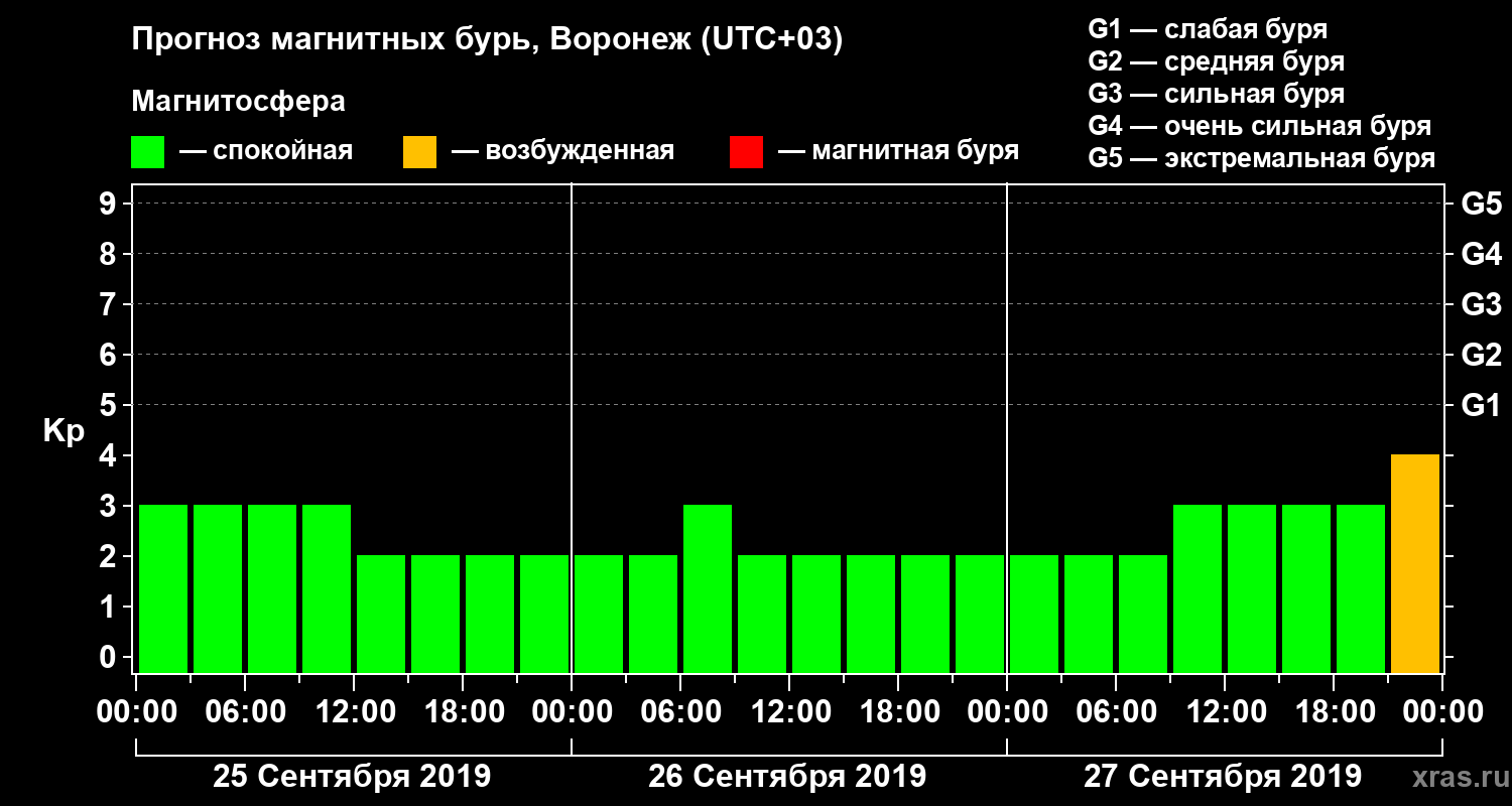 Прогноз геомагнитного индекса Kp
