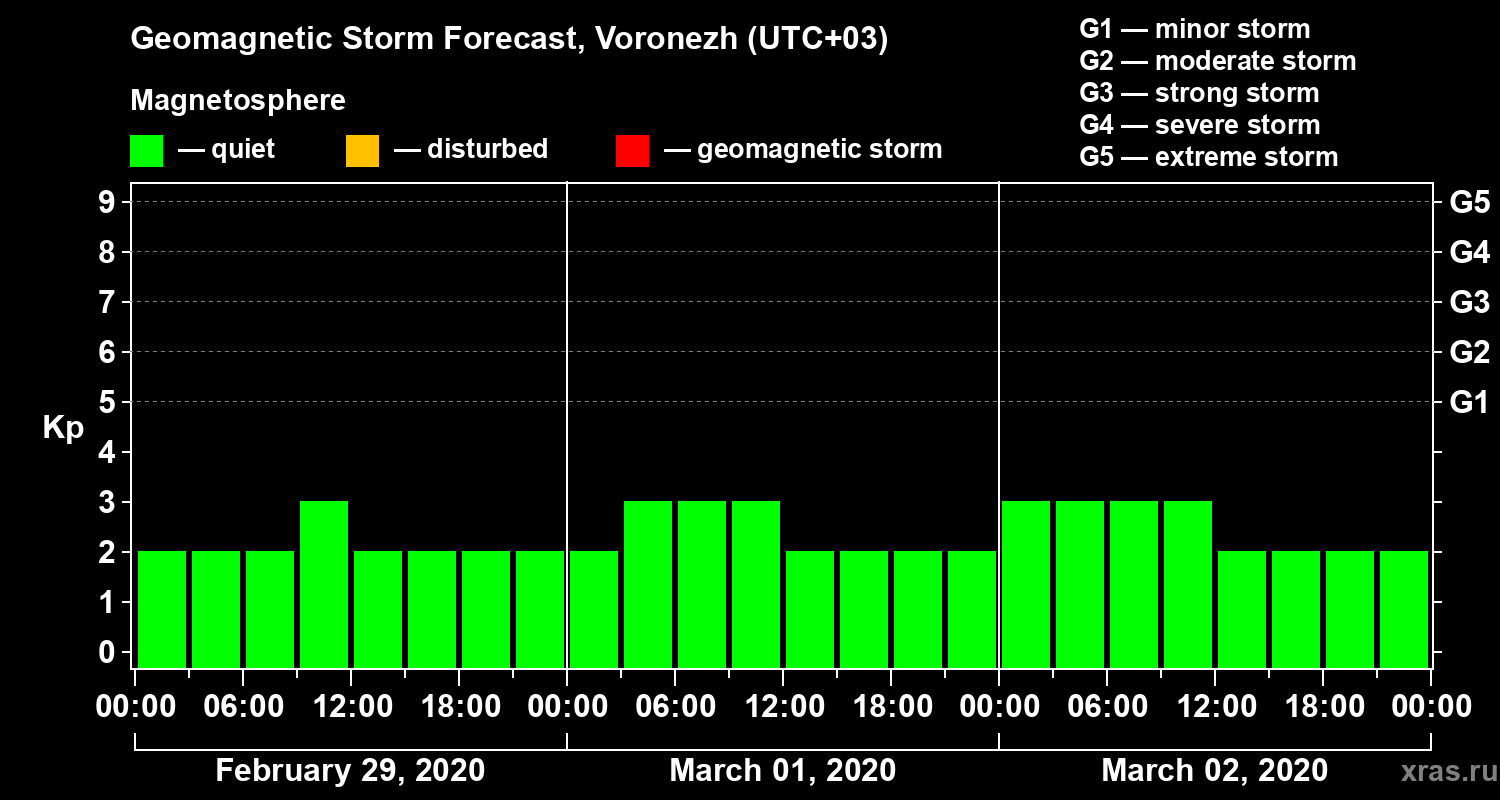 Forecast of the geomagnetic index Kp