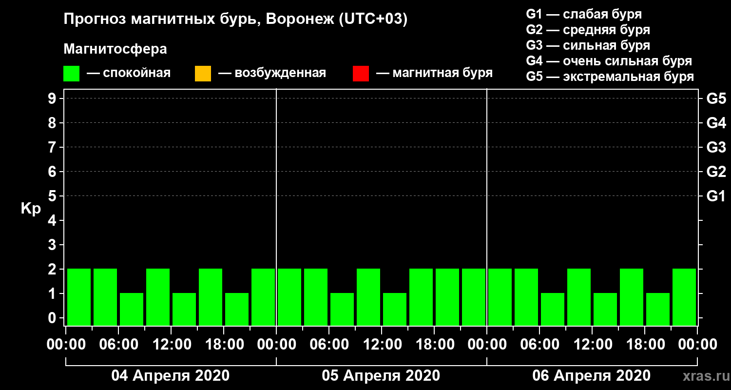Прогноз геомагнитного индекса Kp