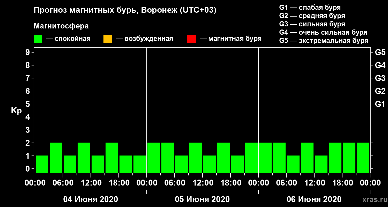Прогноз геомагнитного индекса Kp