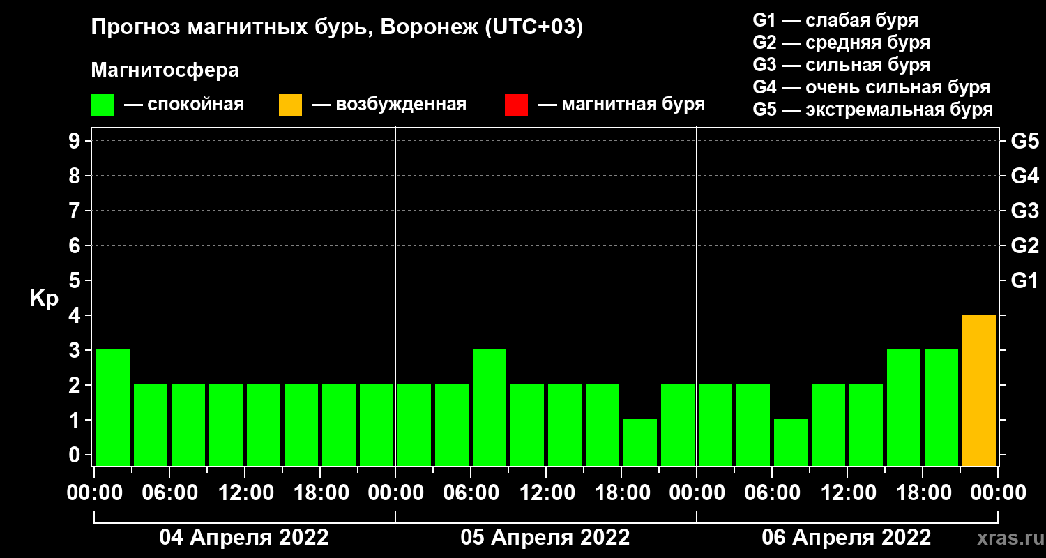 Прогноз геомагнитного индекса Kp