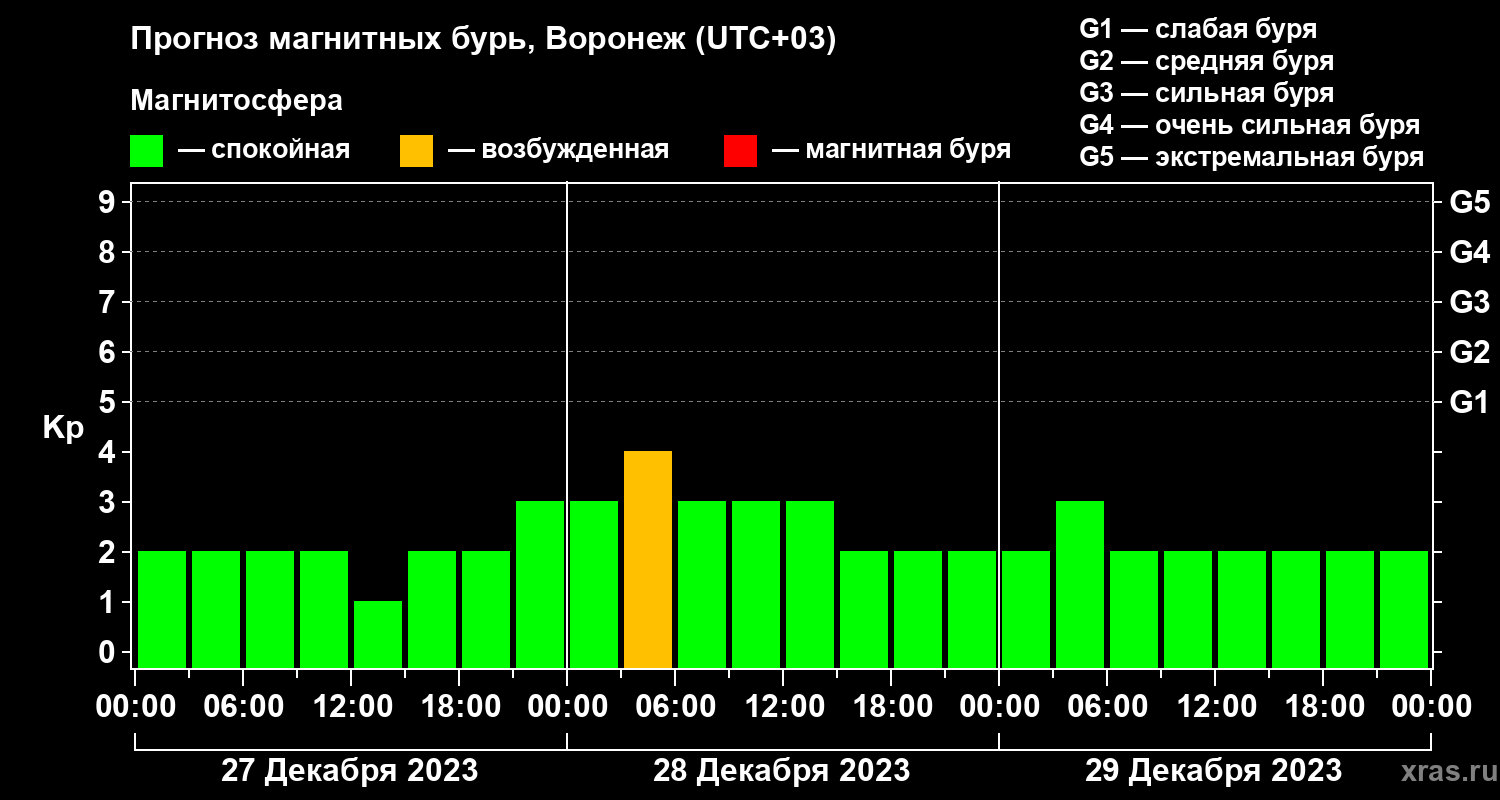 Прогноз геомагнитного индекса Kp