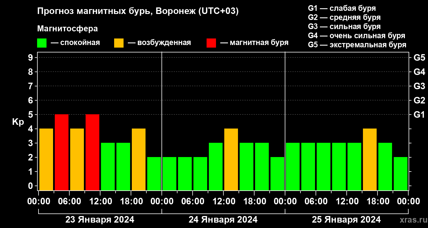Прогноз геомагнитного индекса Kp