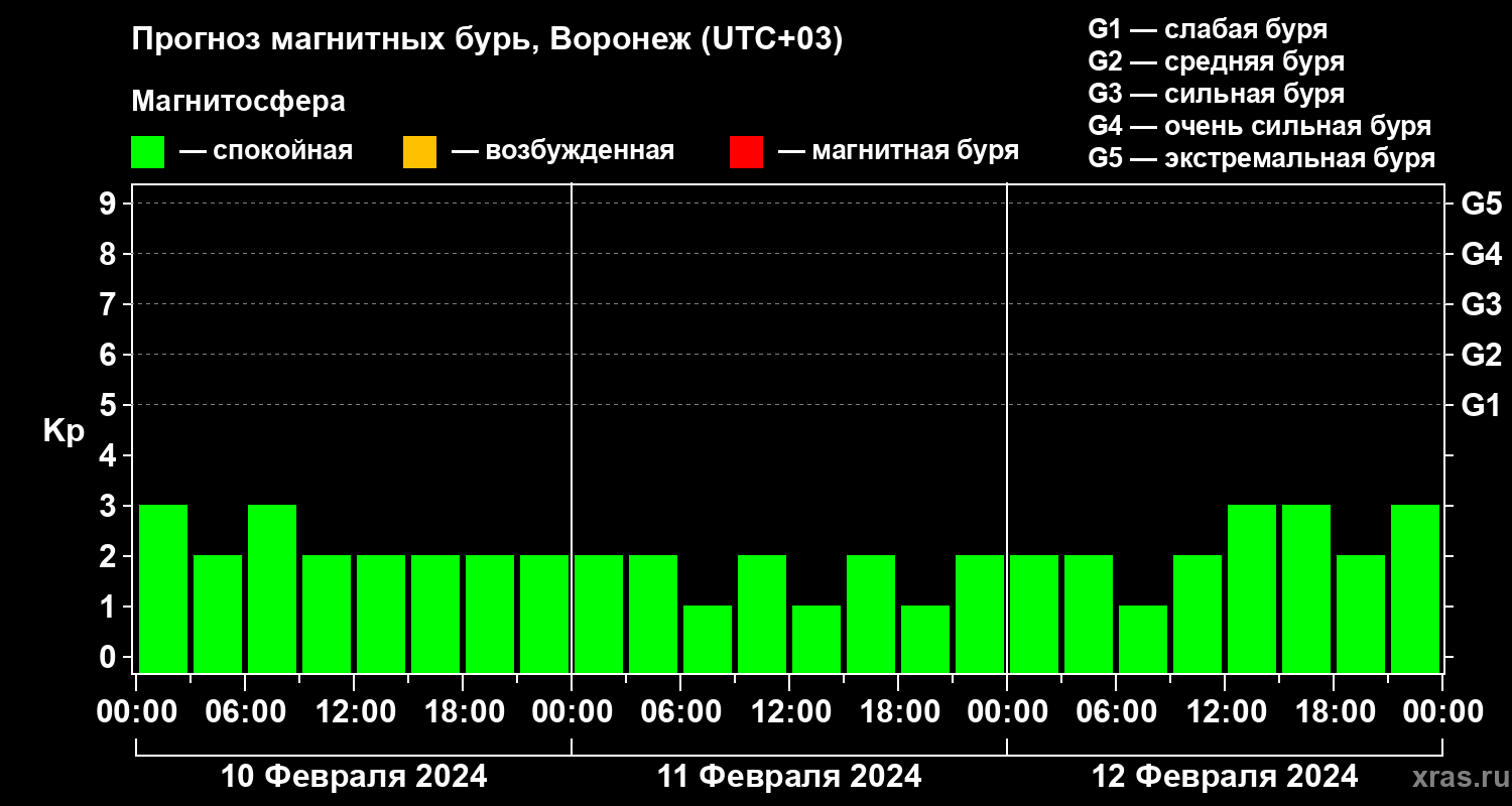 Прогноз геомагнитного индекса Kp