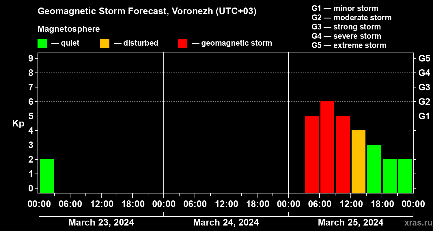 Forecast of the geomagnetic index Kp