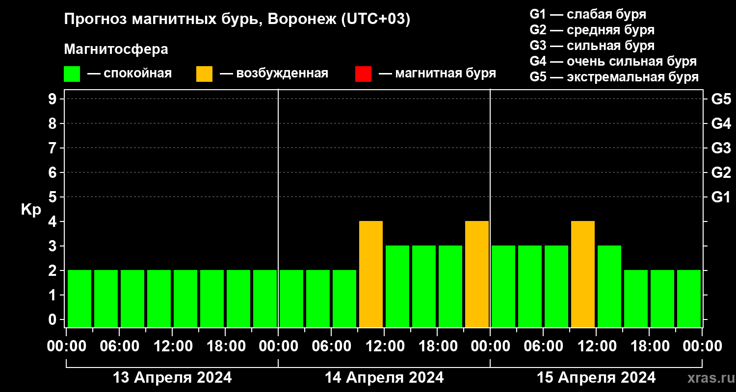Прогноз геомагнитного индекса Kp