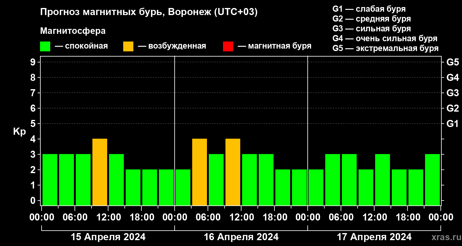 Прогноз геомагнитного индекса Kp
