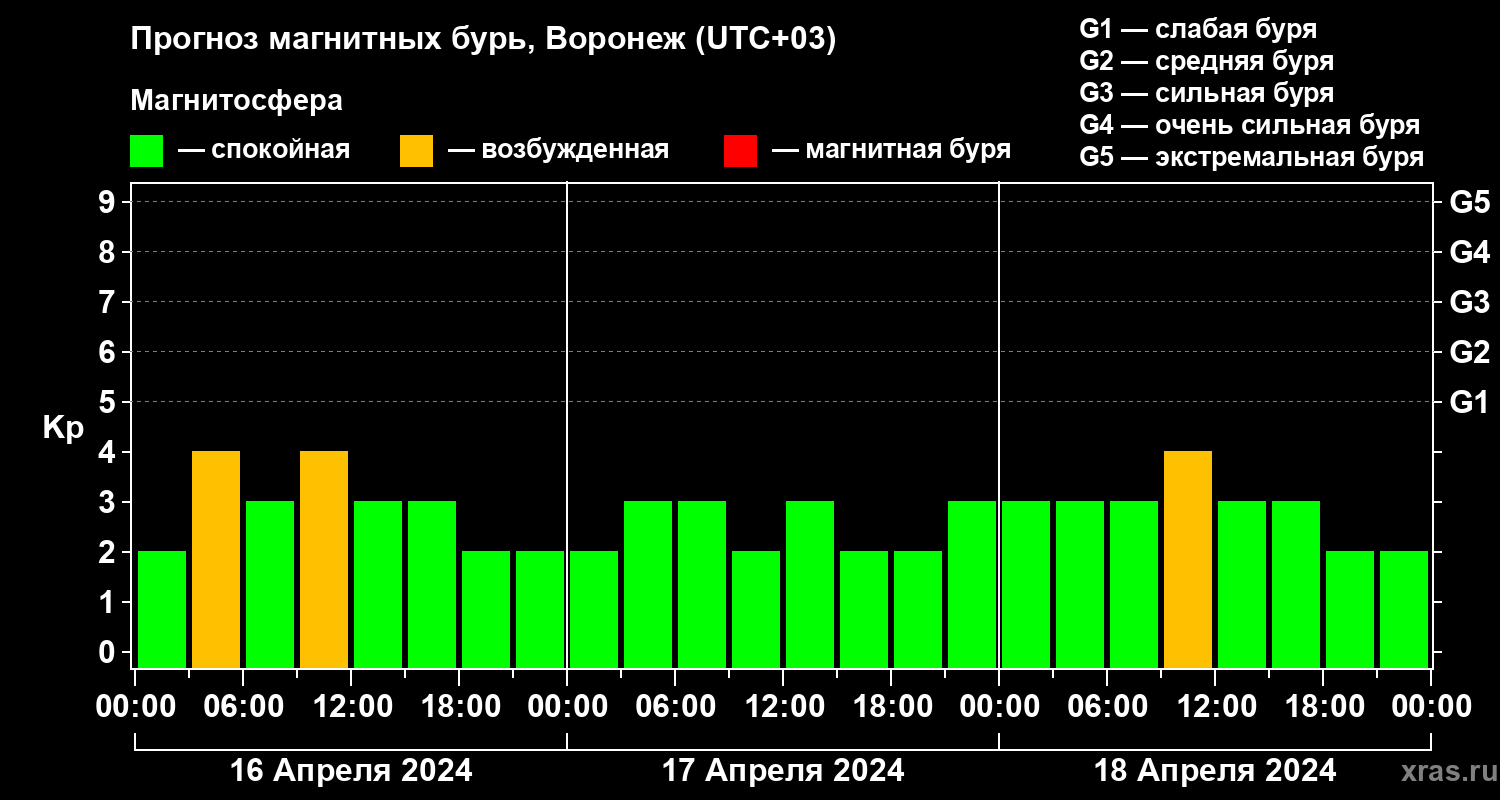 Прогноз геомагнитного индекса Kp