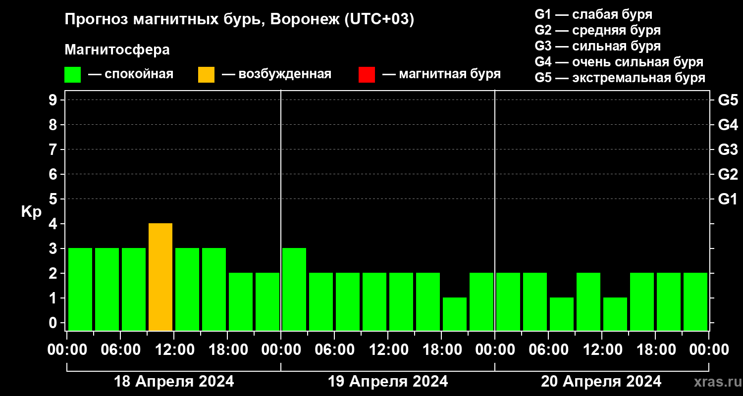 Прогноз геомагнитного индекса Kp