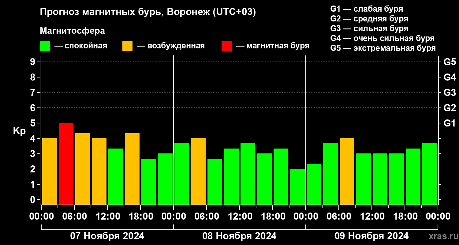 Прогноз геомагнитного индекса Kp