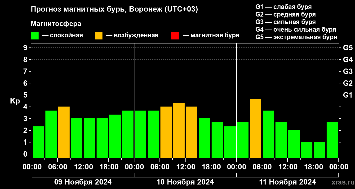 Прогноз геомагнитного индекса Kp