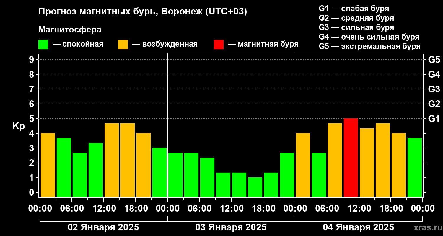 Прогноз геомагнитного индекса Kp