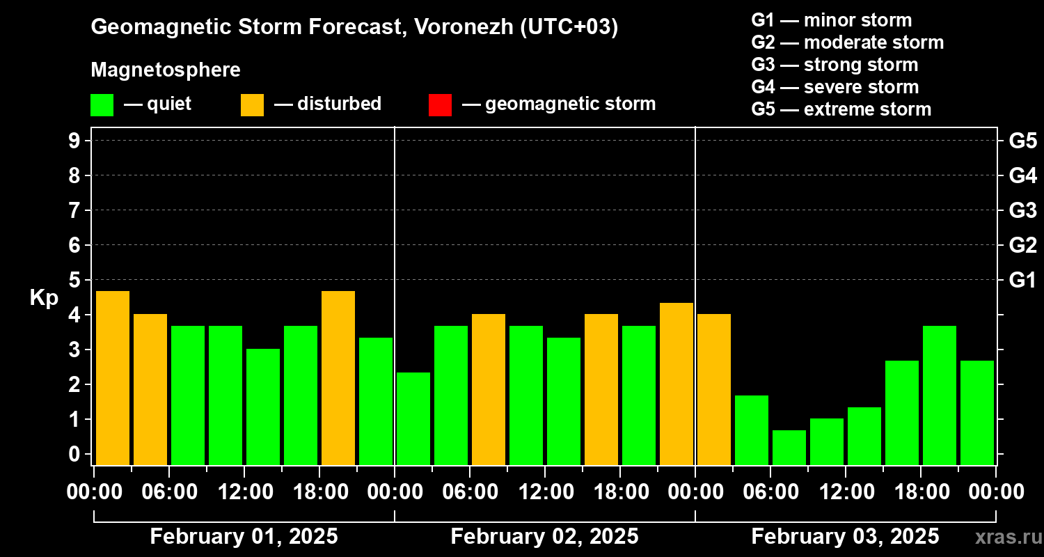 Forecast of the geomagnetic index Kp