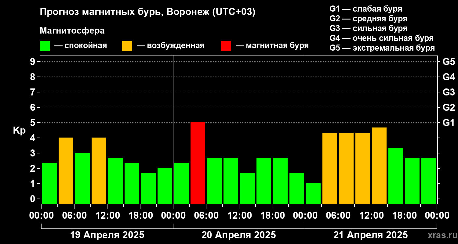 Прогноз геомагнитного индекса Kp