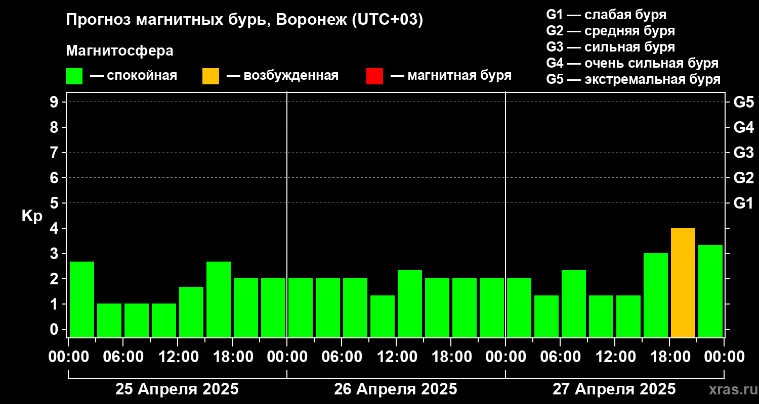 Прогноз геомагнитного индекса Kp