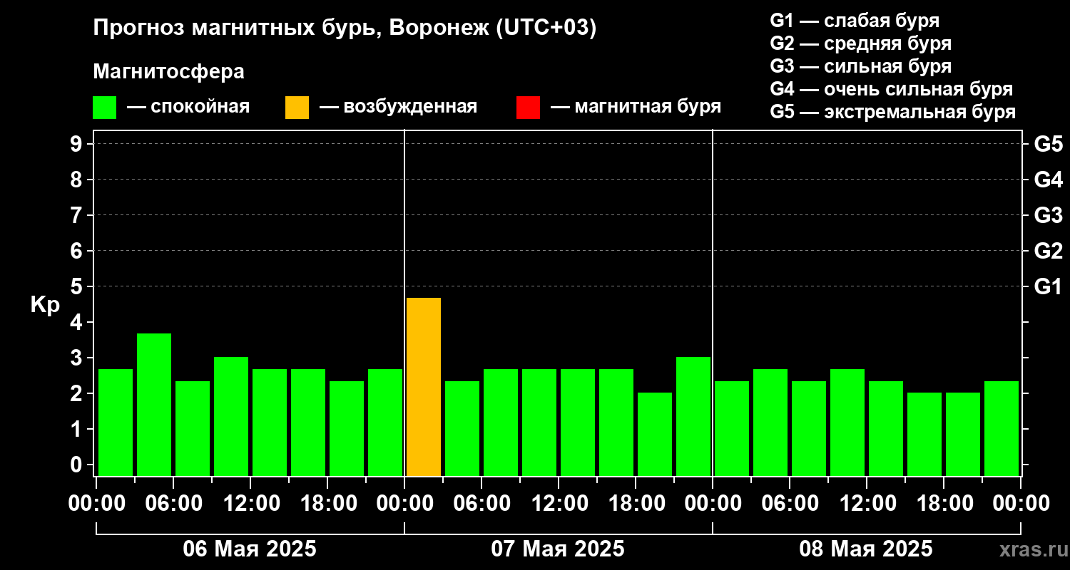 Прогноз геомагнитного индекса Kp