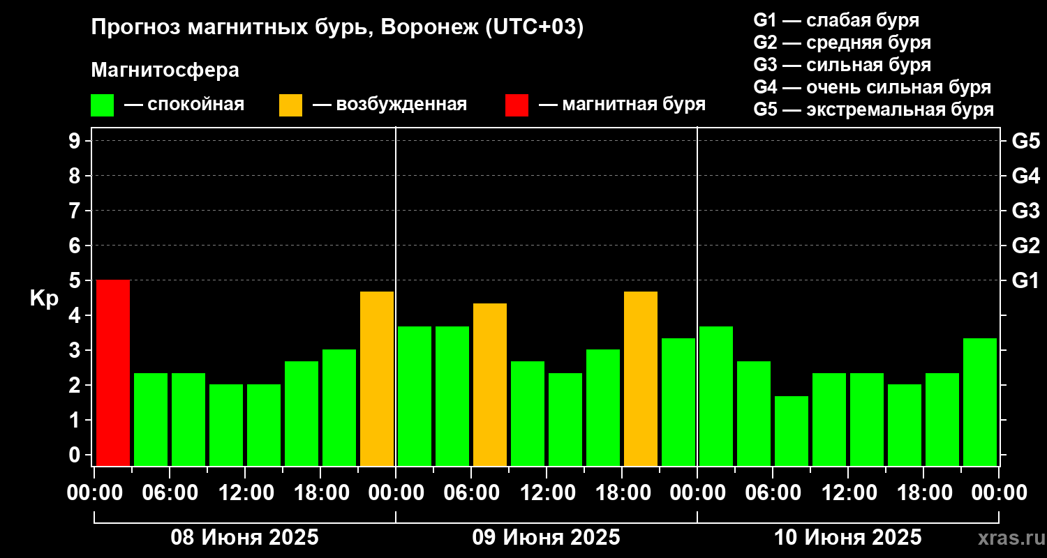 Прогноз геомагнитного индекса Kp