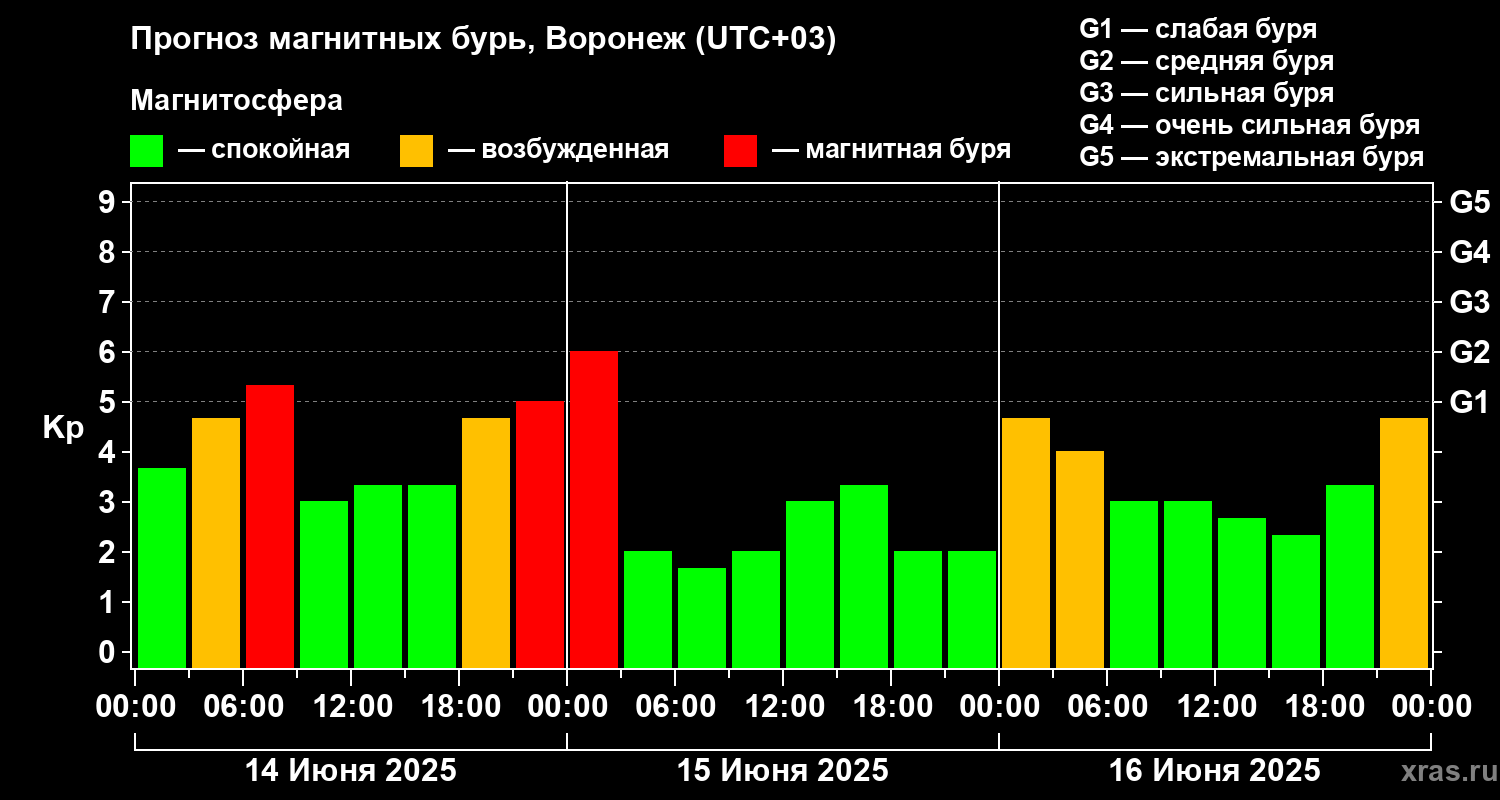 Прогноз геомагнитного индекса Kp