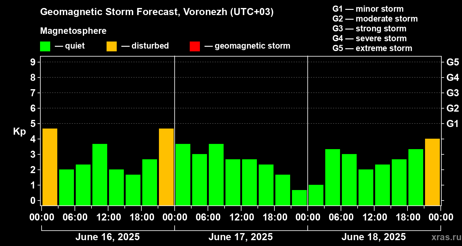 Forecast of the geomagnetic index Kp