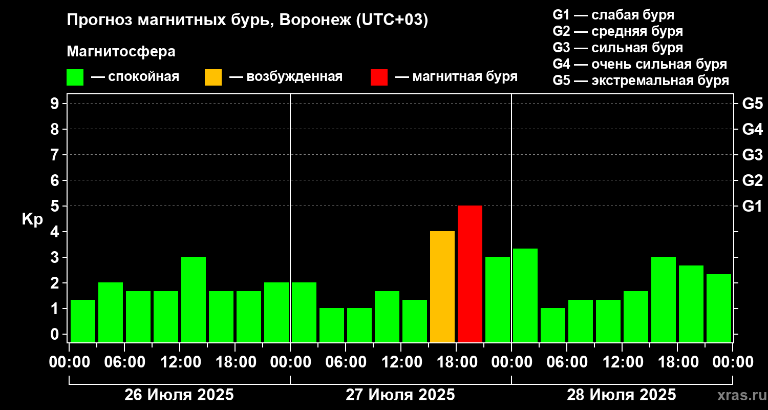Прогноз геомагнитного индекса Kp