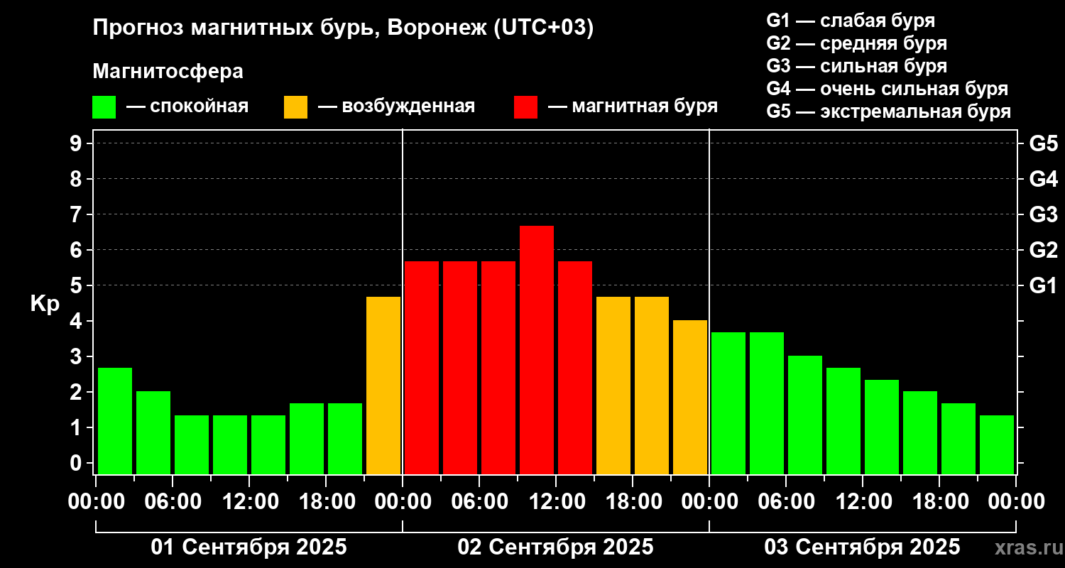 Прогноз геомагнитного индекса Kp
