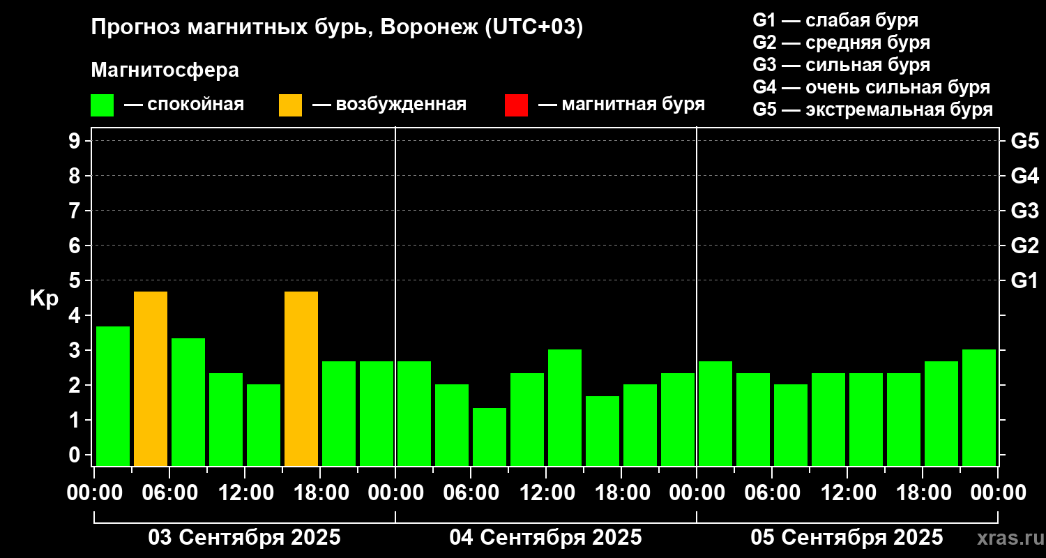 Прогноз геомагнитного индекса Kp