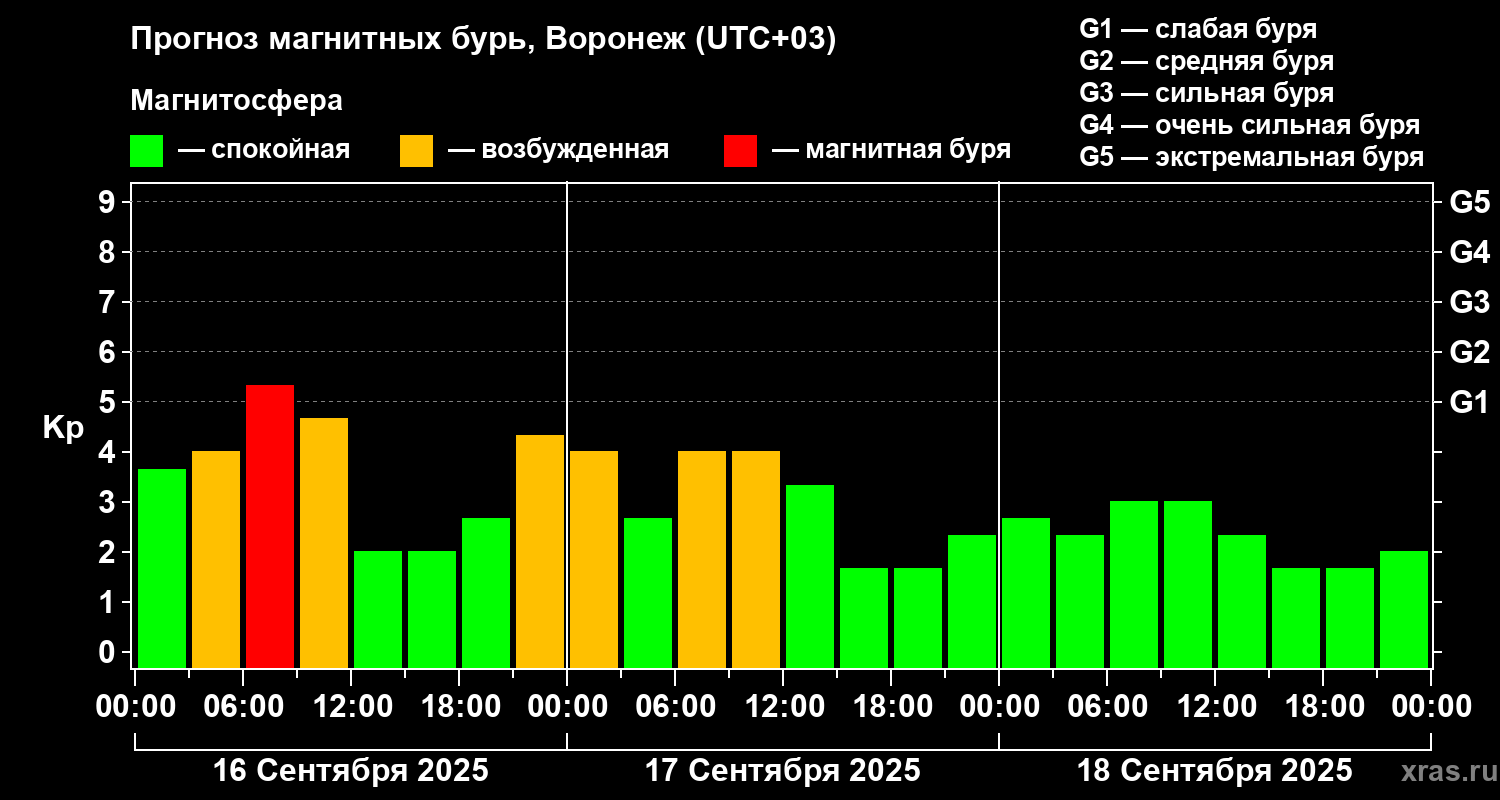 Прогноз геомагнитного индекса Kp
