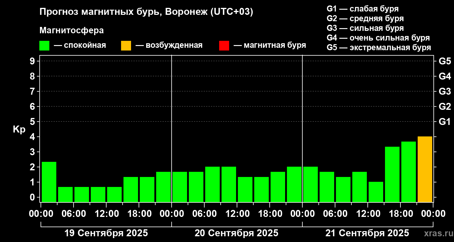 Прогноз геомагнитного индекса Kp