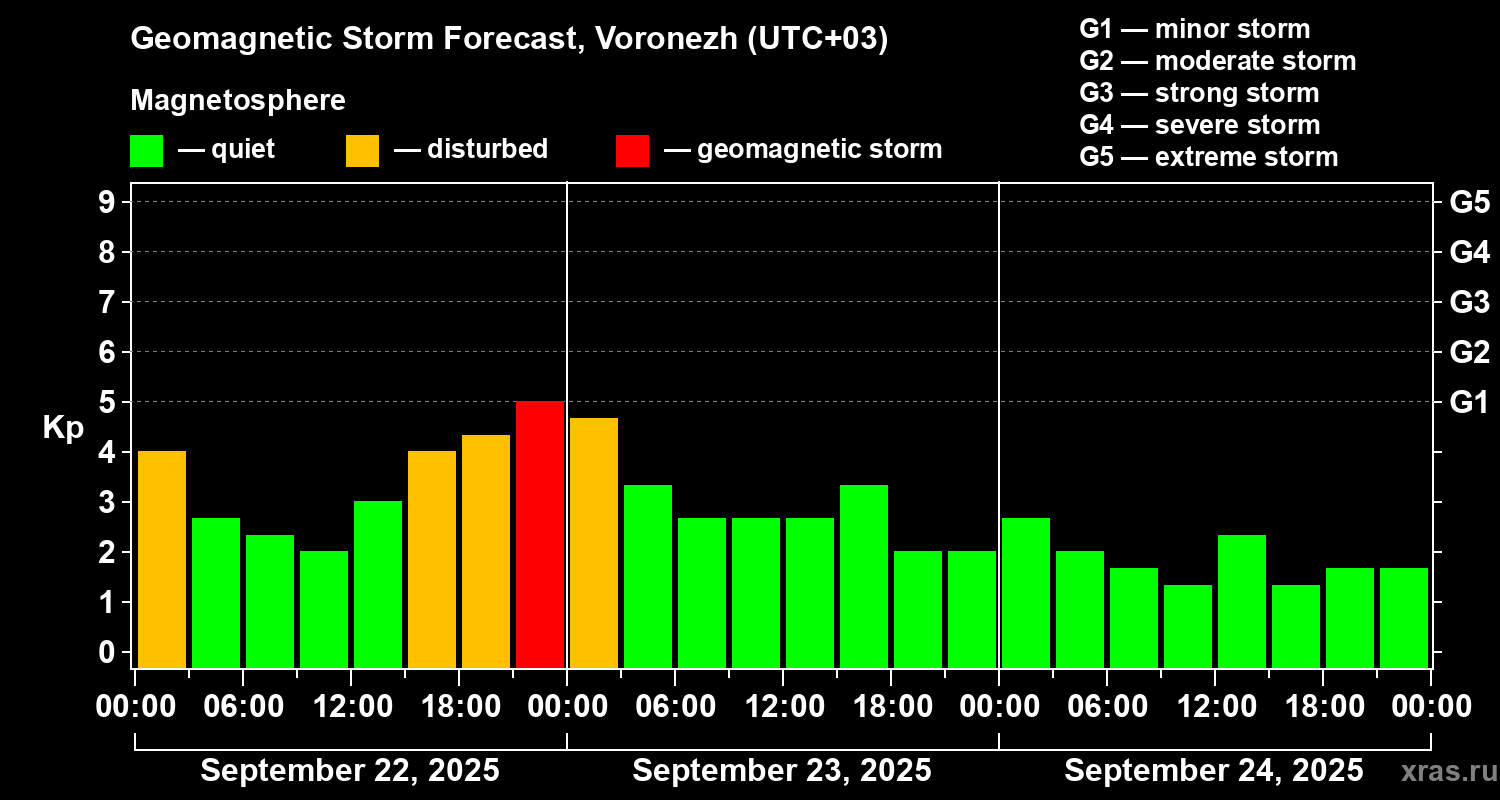 Forecast of the geomagnetic index Kp