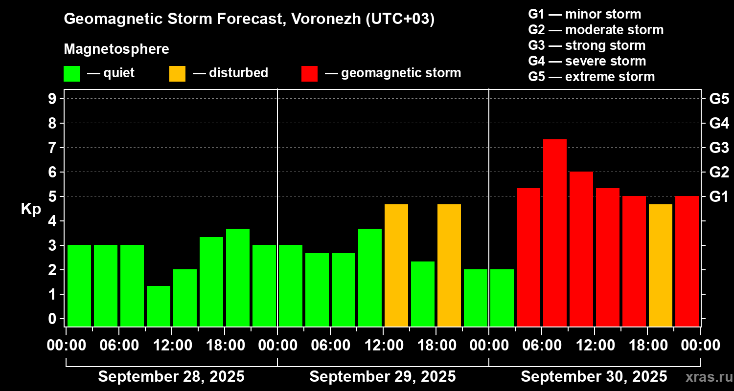 Forecast of the geomagnetic index Kp
