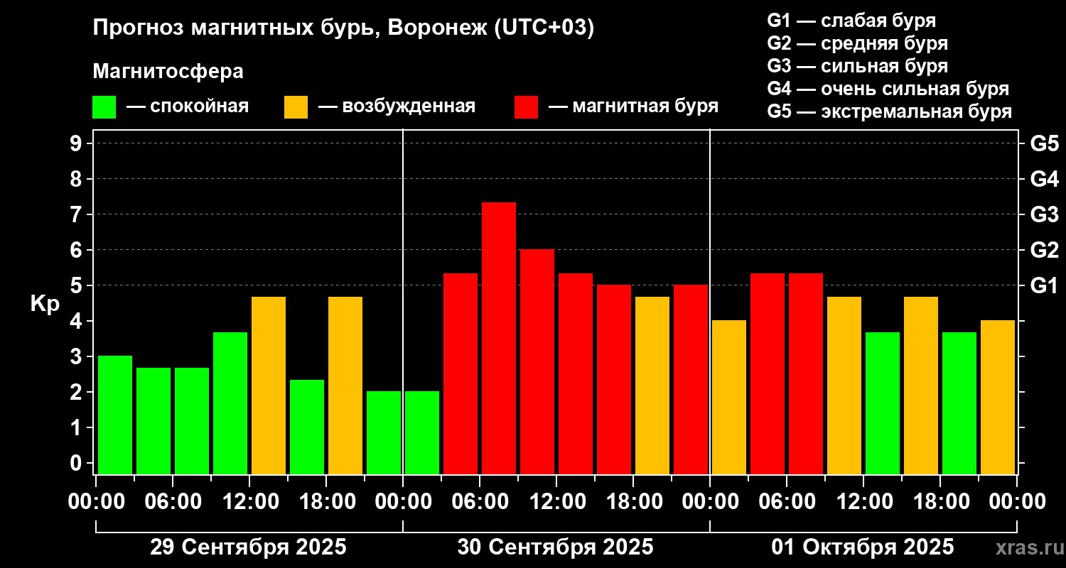 Прогноз геомагнитного индекса Kp