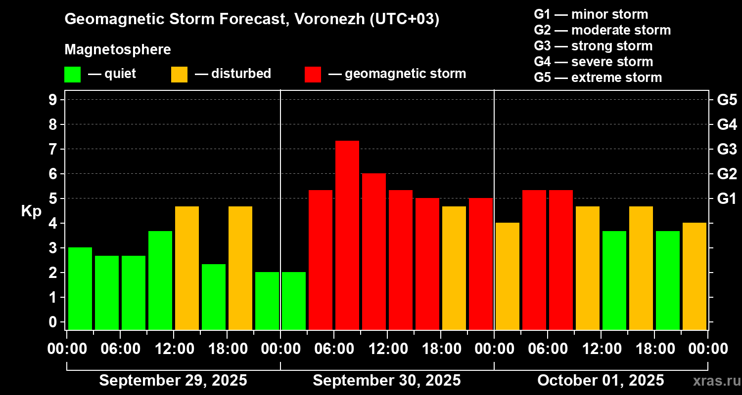 Forecast of the geomagnetic index Kp