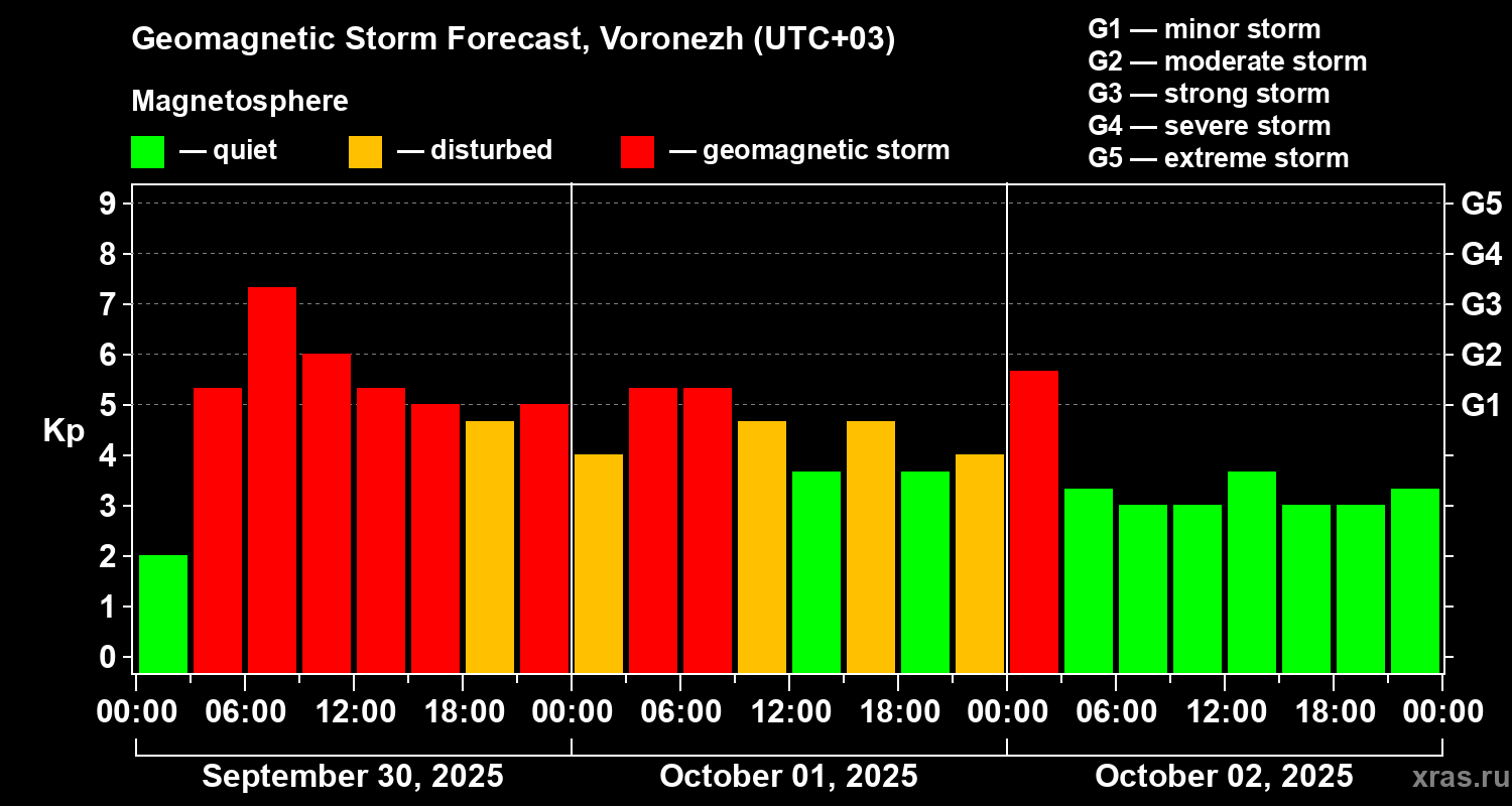 Forecast of the geomagnetic index Kp