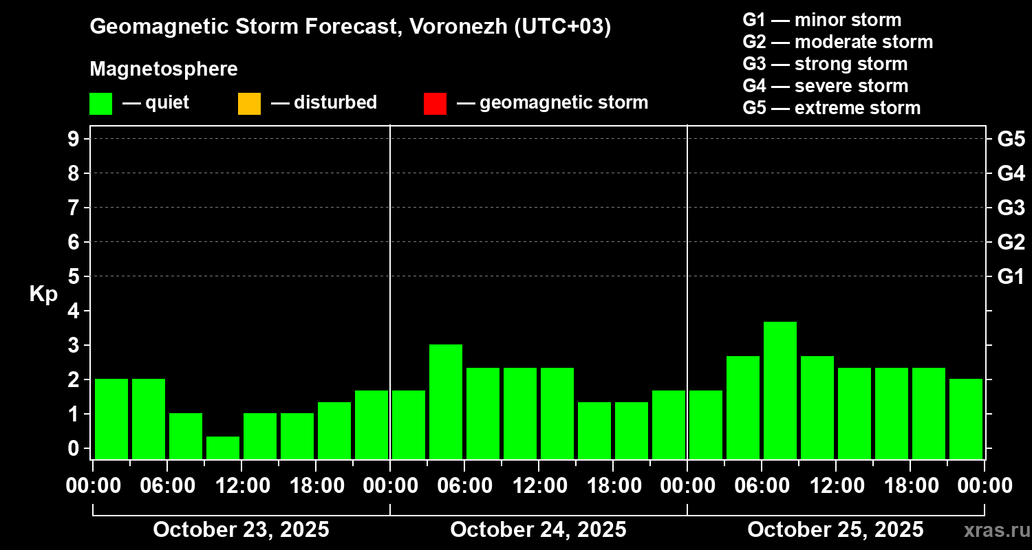 Forecast of the geomagnetic index Kp