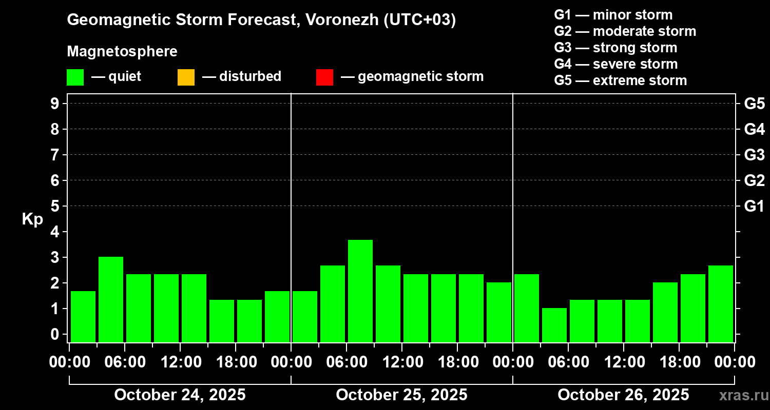 Forecast of the geomagnetic index Kp