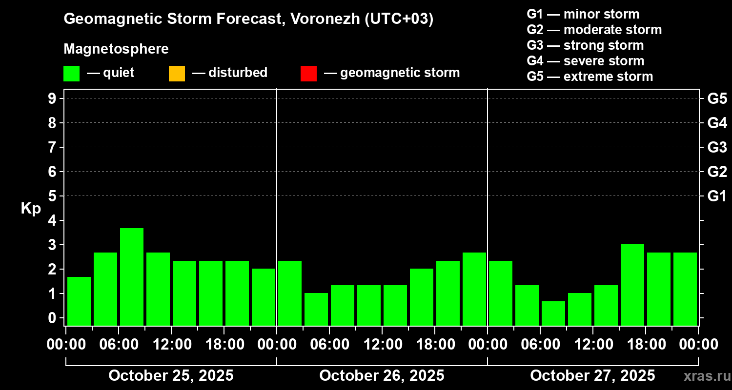 Forecast of the geomagnetic index Kp
