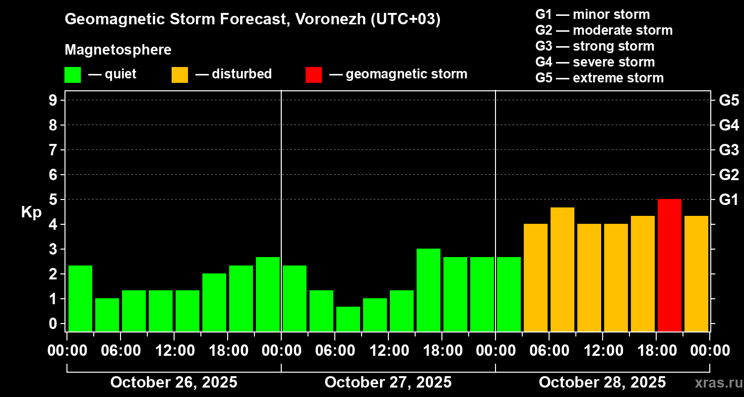 Forecast of the geomagnetic index Kp