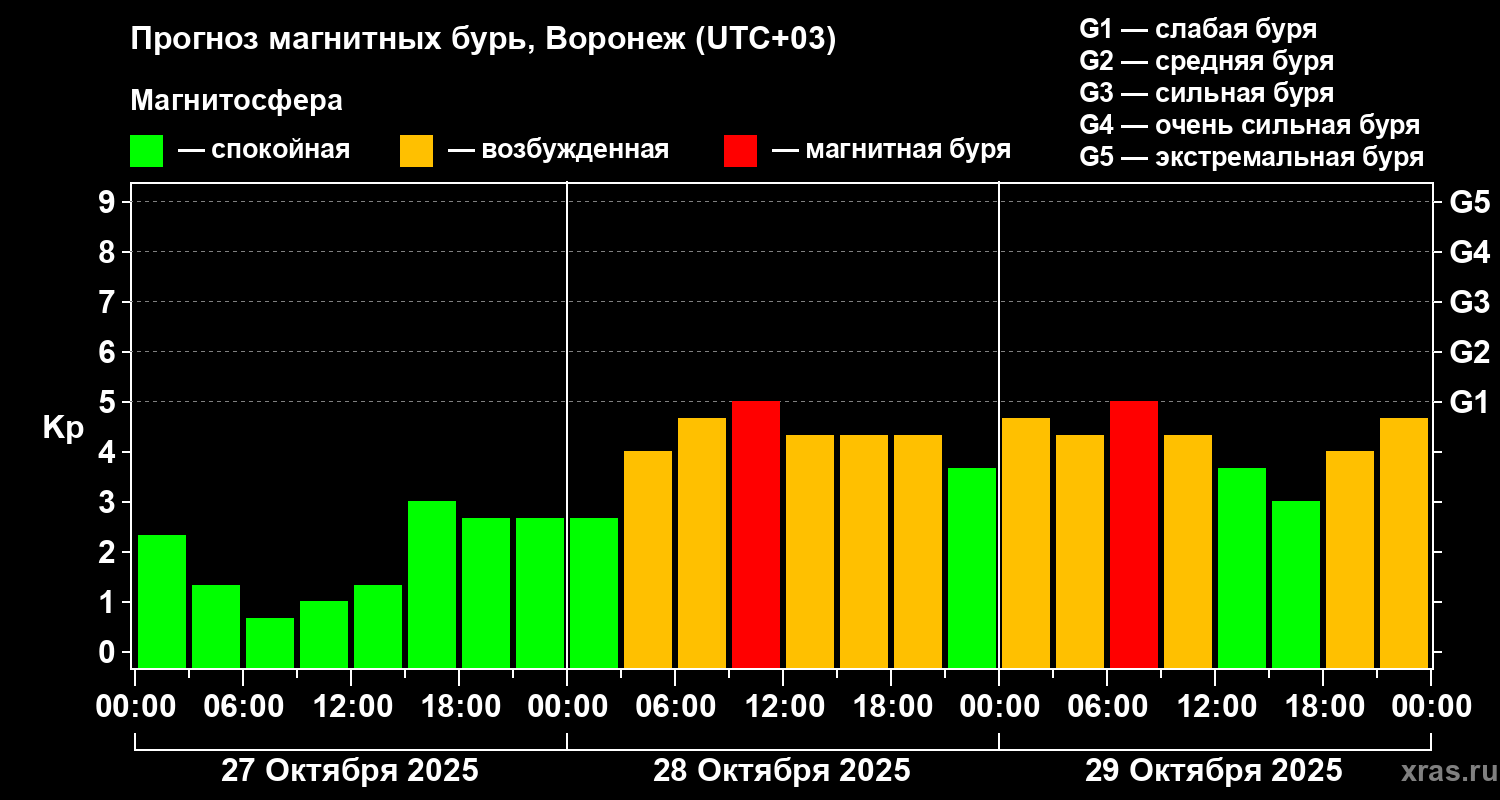 Прогноз геомагнитного индекса Kp