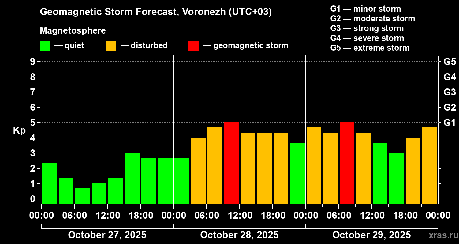 Forecast of the geomagnetic index Kp