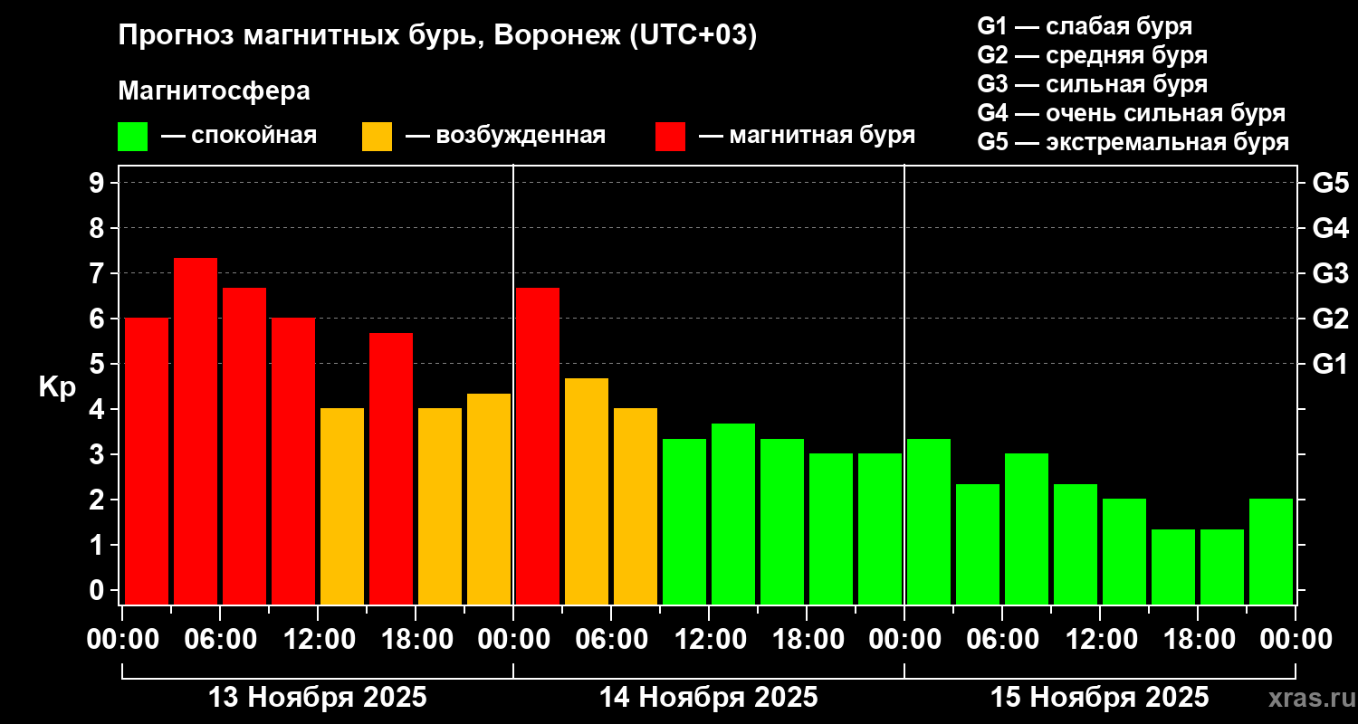 Прогноз геомагнитного индекса Kp