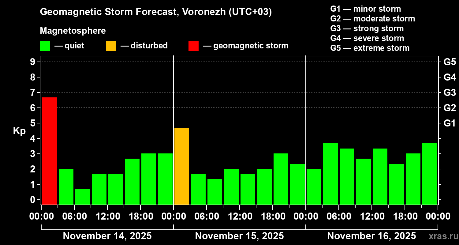 Forecast of the geomagnetic index&nbsp;Kp
