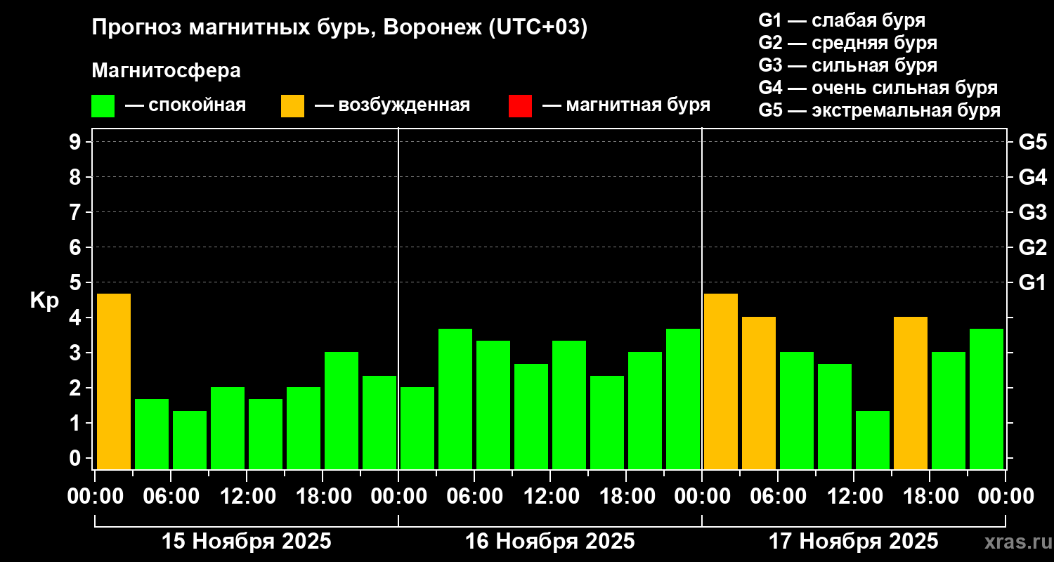 Прогноз геомагнитного индекса Kp