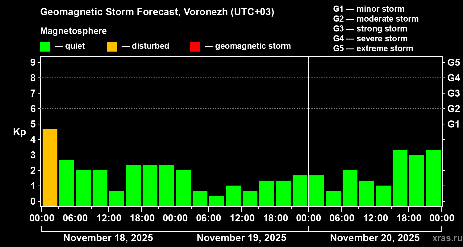 Forecast of the geomagnetic index&nbsp;Kp