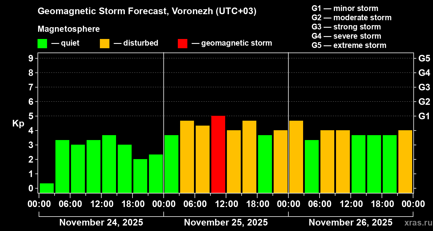 Forecast of the geomagnetic index&nbsp;Kp