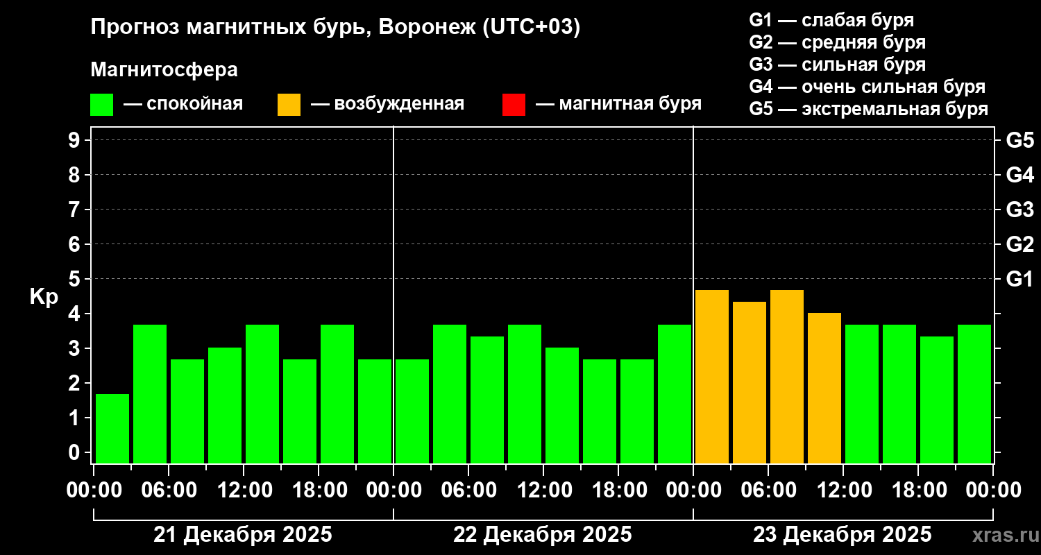 Прогноз геомагнитного индекса&nbsp;Kp