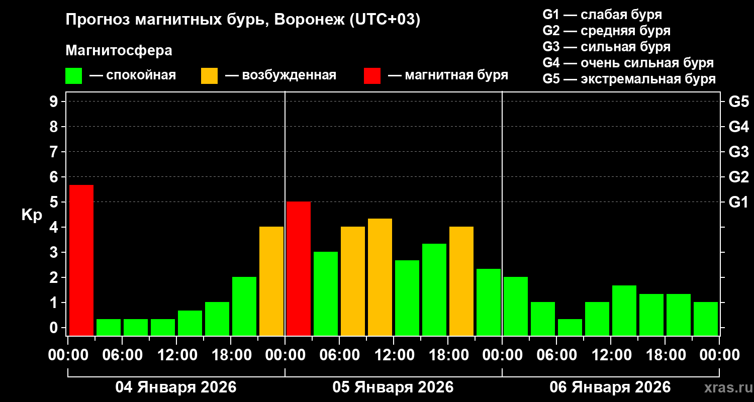 Прогноз геомагнитного индекса Kp